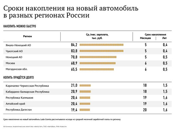 Сроки накопления на новый автомобиль в разных регионах России Сроки накопления на новый автомобиль в разных регионах России