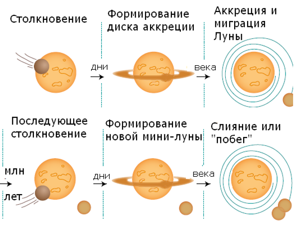 На рисунке приведена схема формирования солнечной системы подпишите условия или процесс