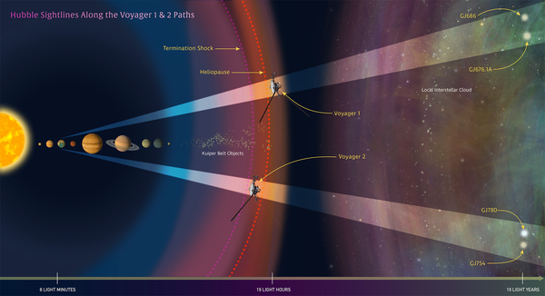 Космический телескоп Хаббл фиксирует возможное местонахождение зондов Вояджер
