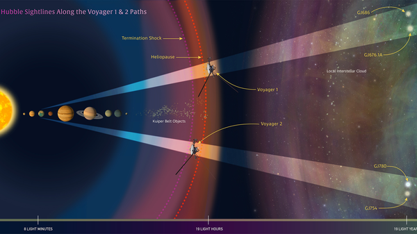 Космический телескоп Хаббл фиксирует возможное местонахождение зондов Вояджер 