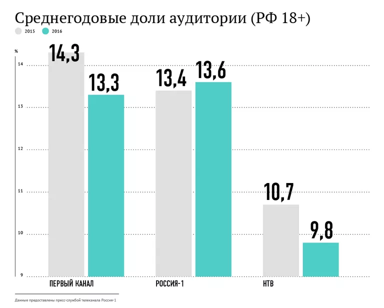 Среднегодовые доли аудитории Среднегодовые доли аудитории