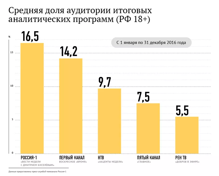 Средняя доля аудитории итоговых аналитических программ Средняя доля аудитории итоговых аналитических программ