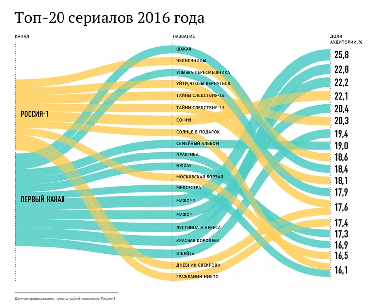 Топ-20 сериалов 2016 года Топ-20 сериалов 2016 года
