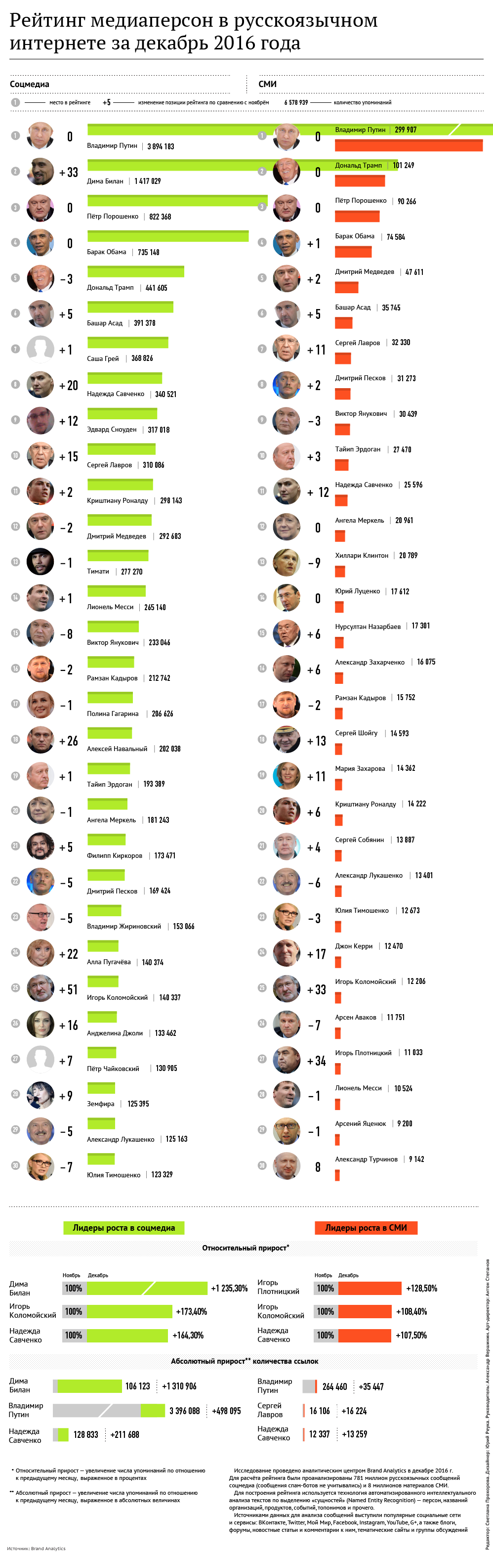 Рейтинг медиаперсон в русскоязычном интернете за декабрь 2016 года