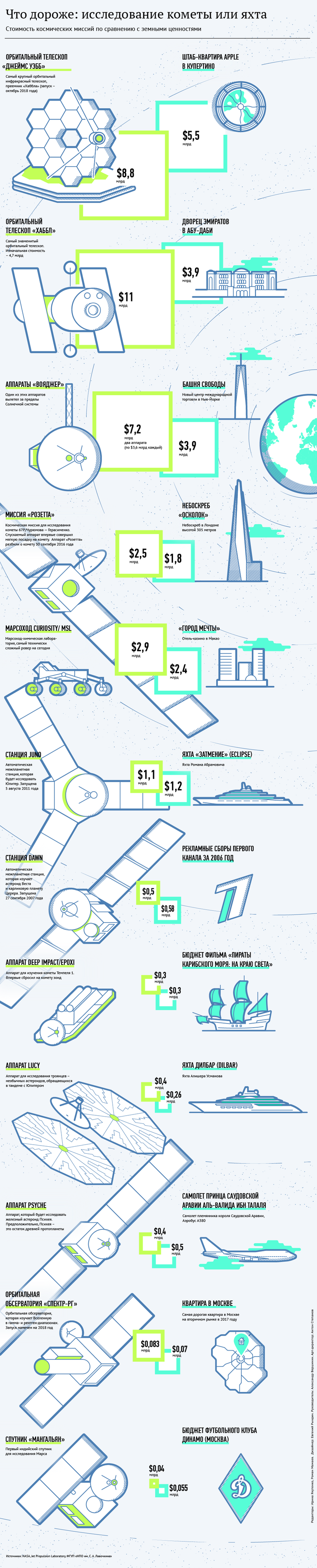 Что дороже: исследование кометы или яхта 