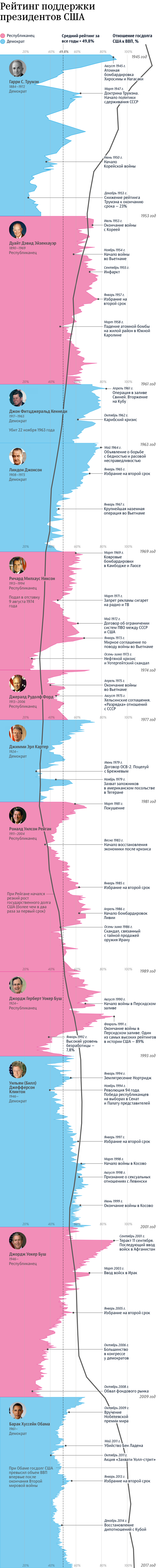 Рейтинг президентов США (НЕ ТРОГАТЬ)