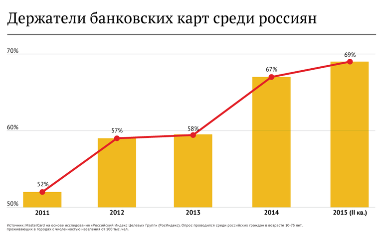 Держатели банковских карт среди россиян Держатели банковских карт среди россиян