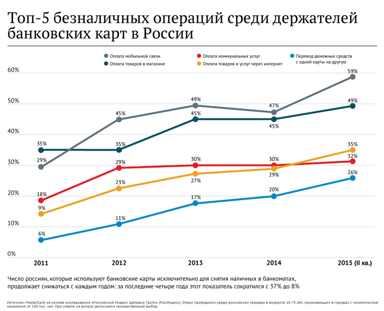 Топ-5 безналичных операций среди держателей банковских карт в России Топ-5 безналичных операций среди держателей банковских карт в России