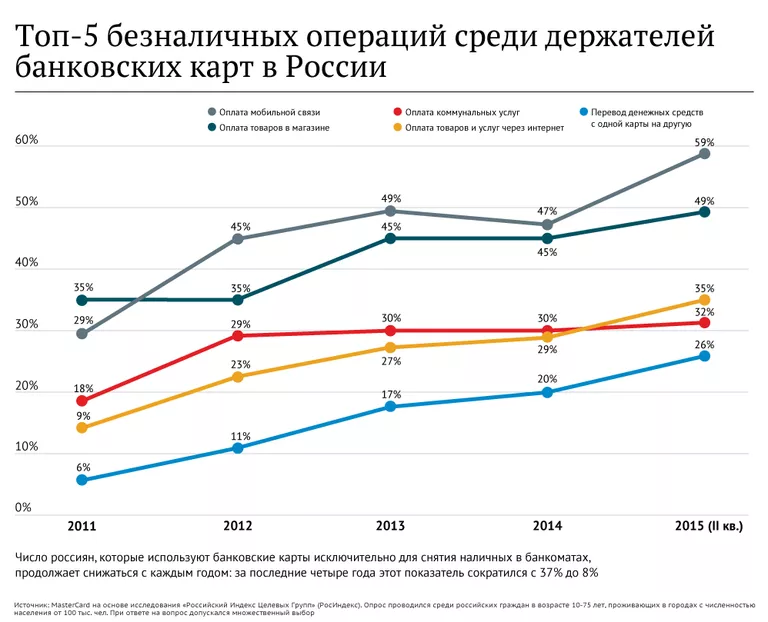 Топ-5 безналичных операций среди держателей банковских карт в России Топ-5 безналичных операций среди держателей банковских карт в России