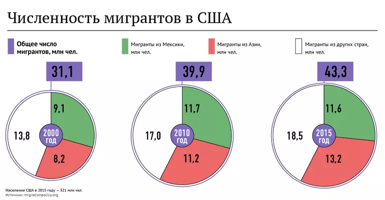 Численность мигрантов в США Численность мигрантов в США