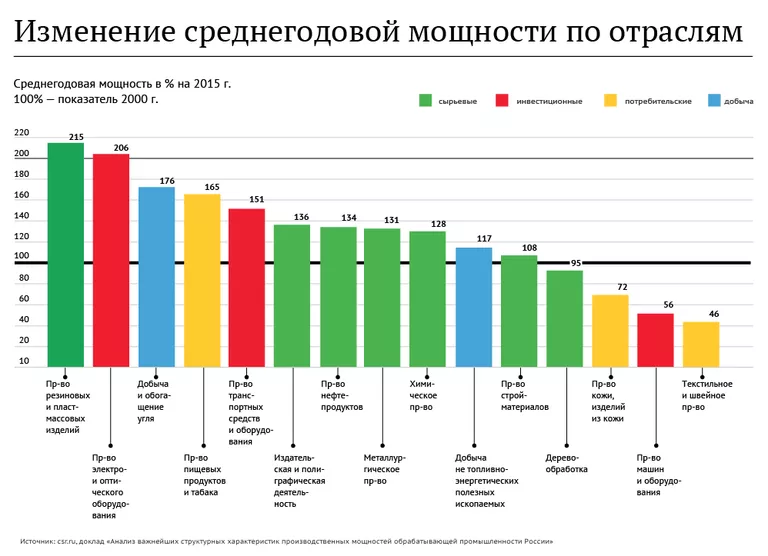 Изменение среднегодовой мощности по отраслям Изменение среднегодовой мощности по отраслям
