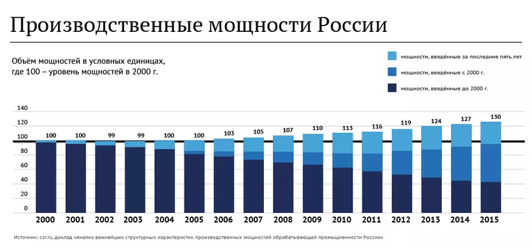 Производственные мощности России Производственные мощности России