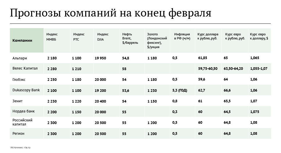 Прогнозы компаний на конец февраля Прогнозы компаний на конец февраля