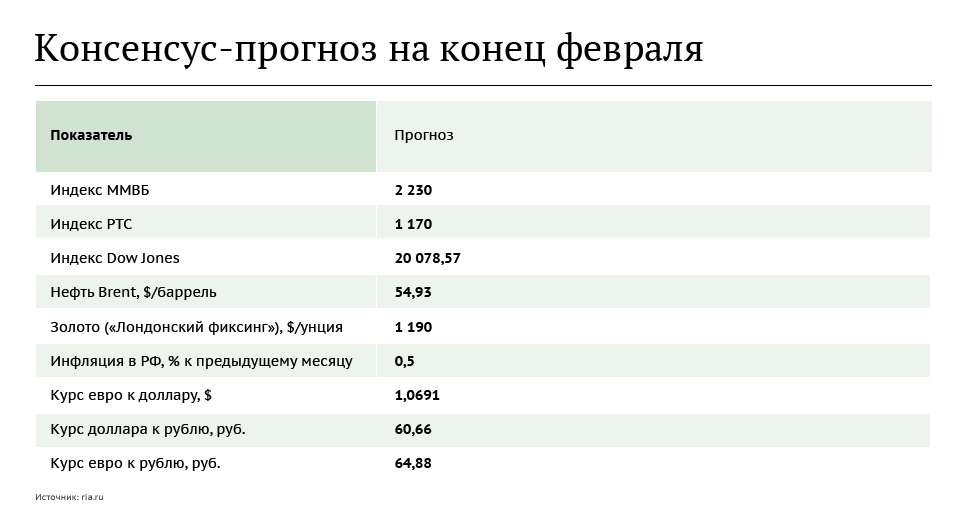 Консенсус-прогноз на конец февраля Консенсус-прогноз на конец февраля