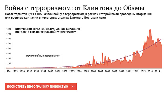 Война с терроризмом: от Клинтона до Обамы