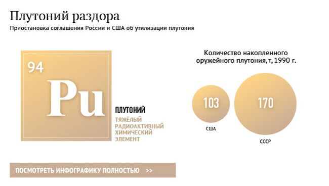 Приостановка соглашения России и США об утилизации плутония