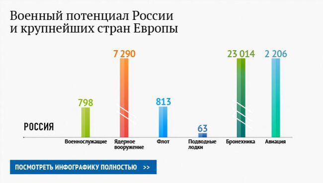 Военный потенциал России и некоторых стран Европы