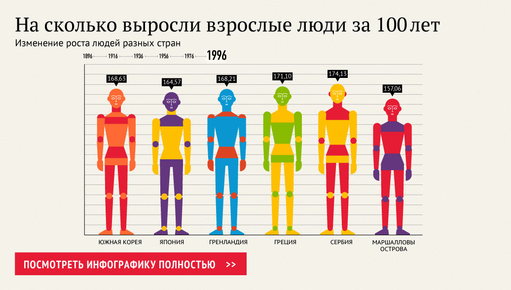 На сколько выросли взрослые люди за 100 лет