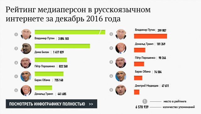 Рейтинг медиаперсон в русскоязычном интернете за декабрь 2016 года