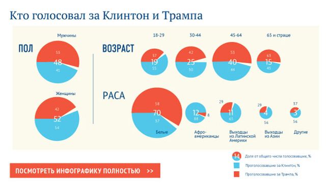 Кто голосовал за Клинтон и Трампа