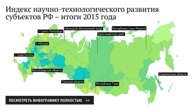 Индекс научно-технологического развития субъектов РФ – итоги 2015 года