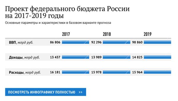 Проект федерального бюджета России на 2017-2019 годы