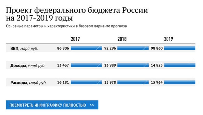 Проект федерального бюджета России на 2017-2019 годы