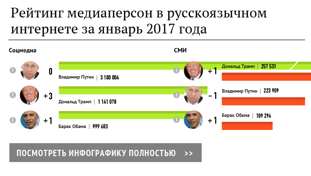 Рейтинг медиаперсон в русскоязычном интернете за январь 2017 года