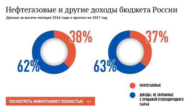 Нефтегазовые и другие доходы России