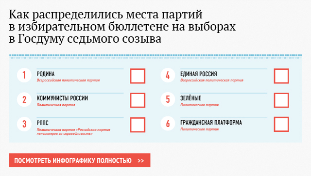 Как распределились места партий в избирательном бюллетене на выборах в Госдуму седьмого созыва