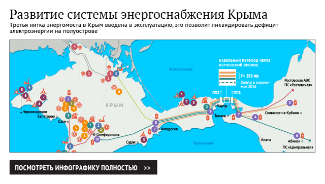 Развитие системы энергоснабжения Крыма