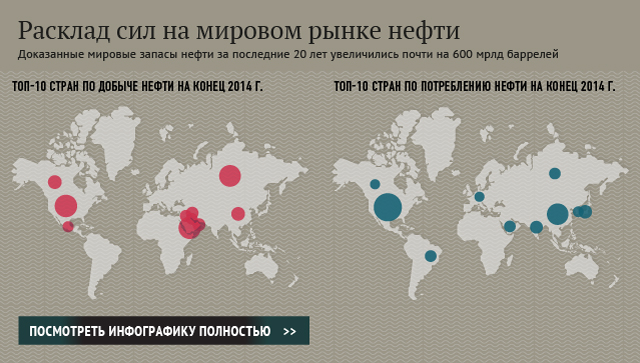 Расклад сил на мировом рынке нефти