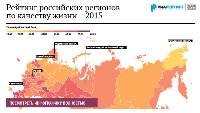 Рейтинг российских регионов по качеству жизни – 2015