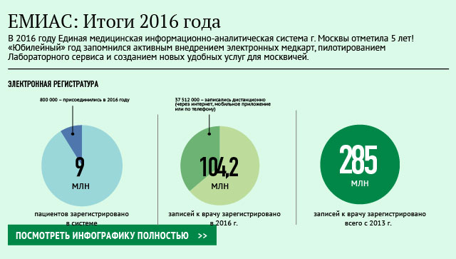 Будущее стало настоящим: 5 лет ЕМИАС