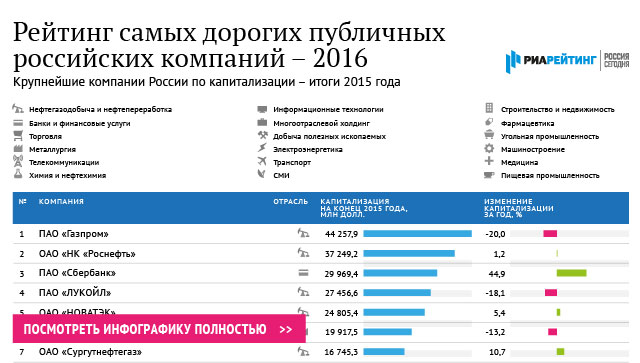 Рейтинг самых дорогих публичных российских компаний - 2016