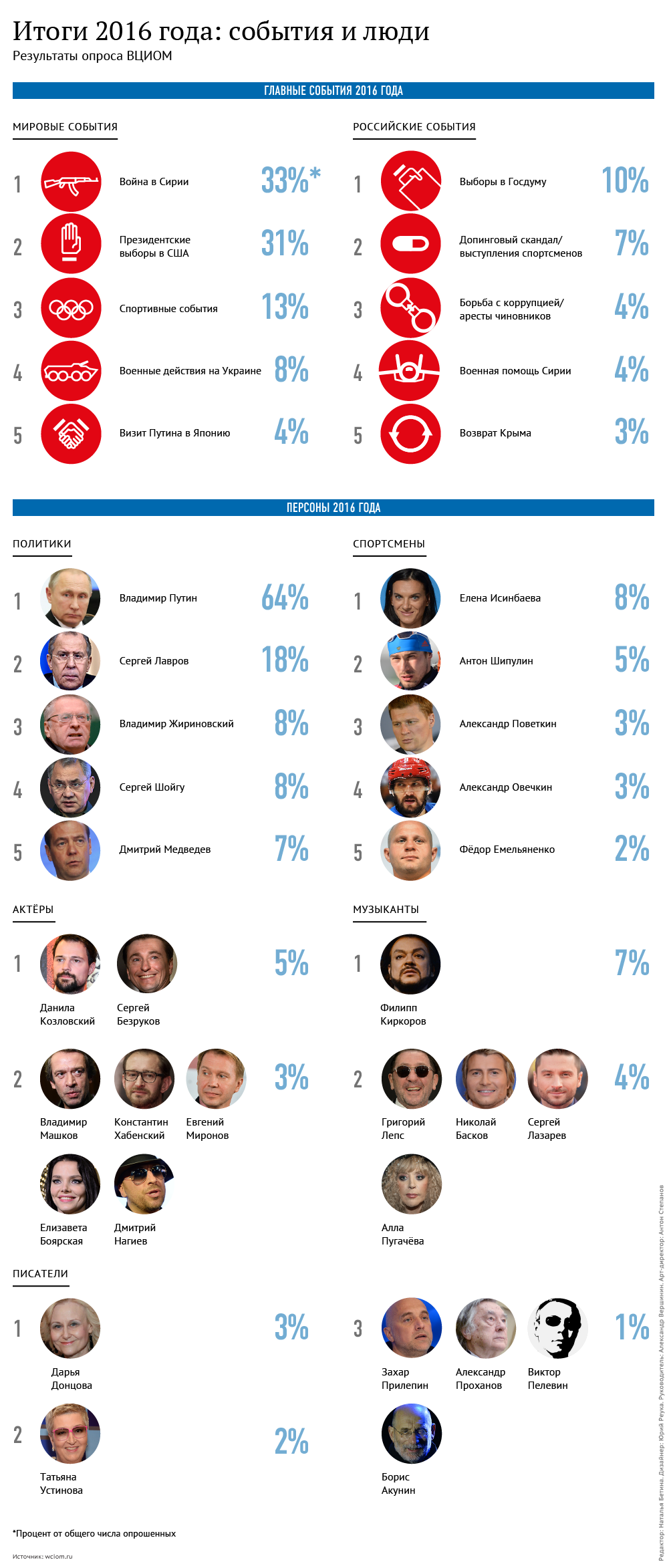 Итоги 2016 года: события и люди