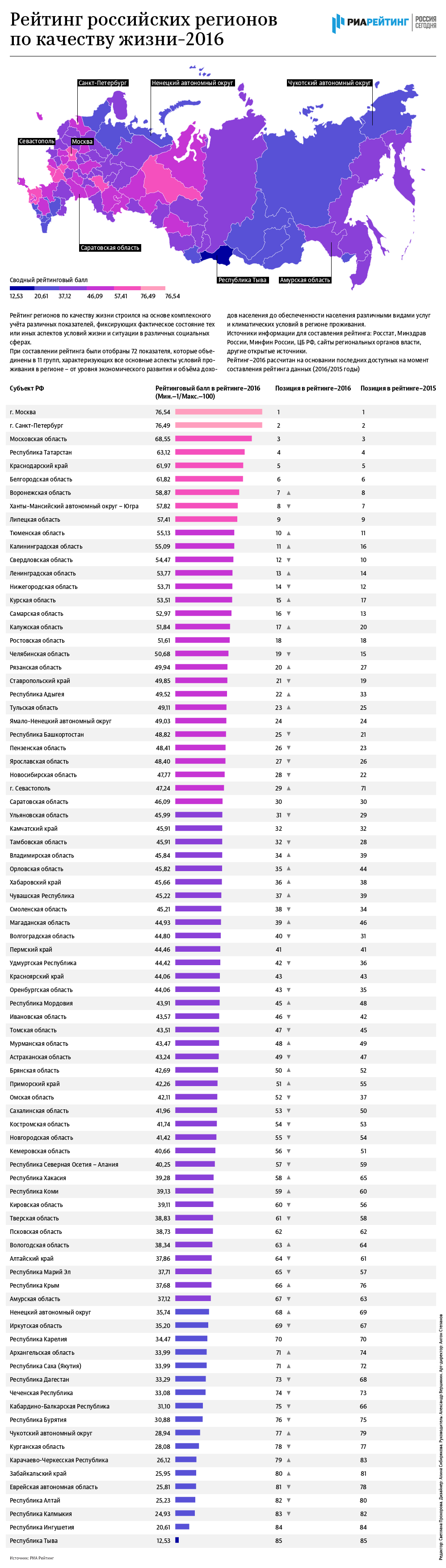 Рейтинг российских регионов по качеству жизни-2016