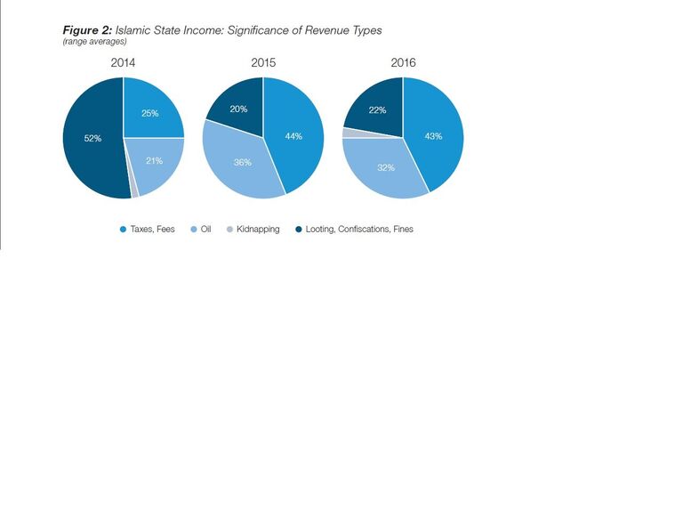 ICSR Report Caliphate in-Decline: An Estimate of Islamic States Financial Fortunes. Figure 2 (Significance of Revenue Types) ICSR Report Caliphate in-Decline: An Estimate of Islamic States Financial Fortunes. Figure 2 (Significance of Revenue Types)
