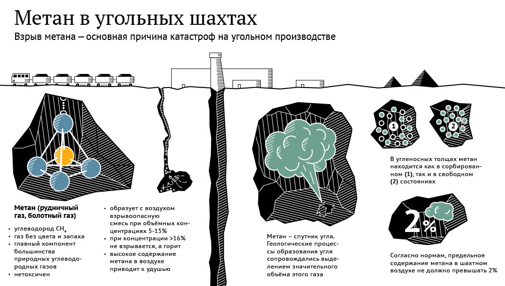 Метан в угольных шахтах
