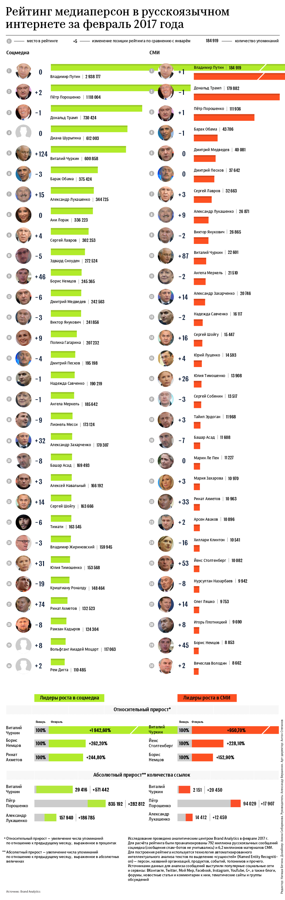 Рейтинг медиаперсон в русскоязычном интернете за февраль 2017 года