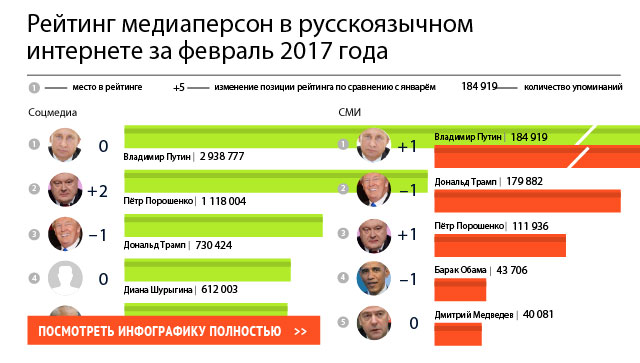 Рейтинг медиаперсон в русскоязычном интернете за февраль 2017 года