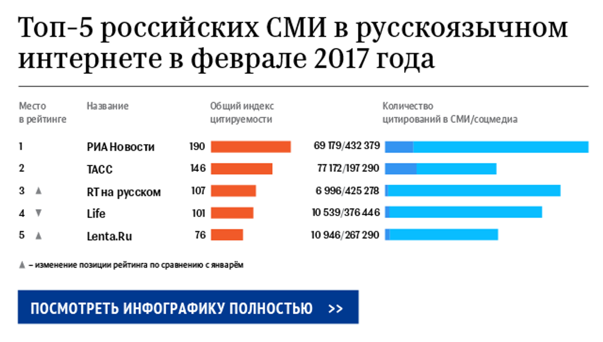 Mobile ria ru. РИА новости инфографика история России.