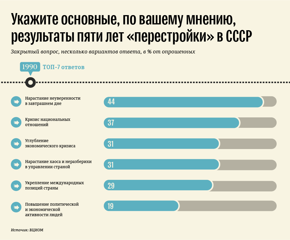 И в результате по мнению. Результаты ВЦИОМ. Укажите основные пункты своего я.