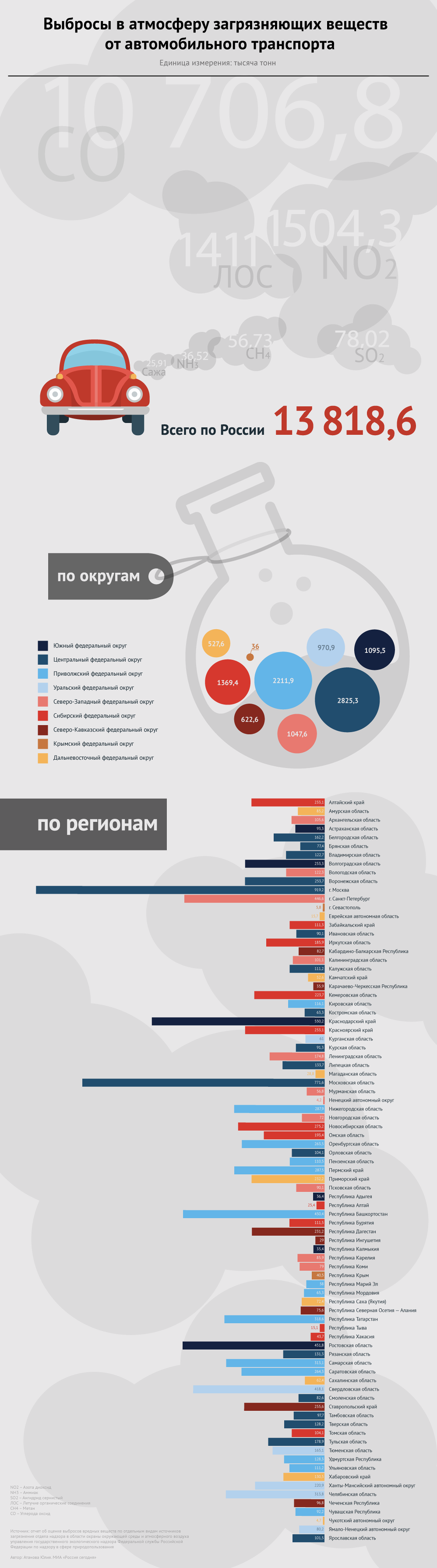 Самые чистые и самые грязные регионы России по выбросам выхлопных газов