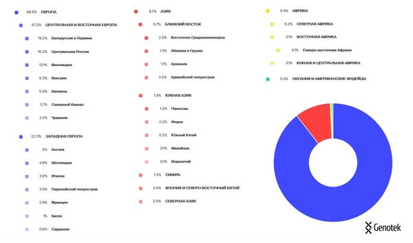 Диаграмма происхождения россиян Диаграмма происхождения россиян