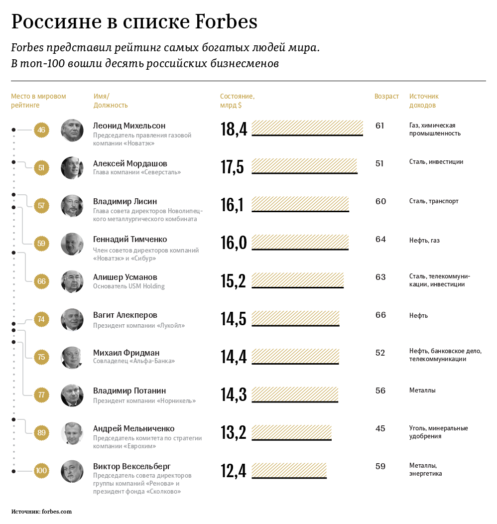 Россияне в списке Forbes