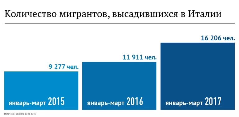 Количество мигрантов, высадившихся в Италии Количество мигрантов, высадившихся в Италии
