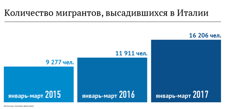 Количество мигрантов, высадившихся в Италии Количество мигрантов, высадившихся в Италии