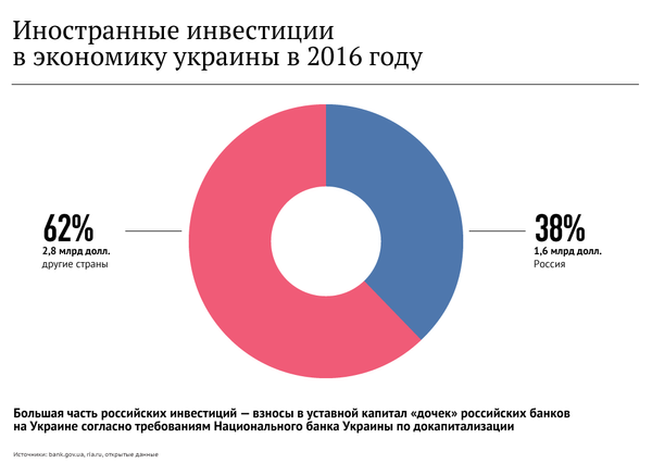 Иностранные инвестиции в экономику Украины Иностранные инвестиции в экономику Украины