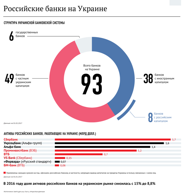 Российские банки на Украине Российские банки на Украине